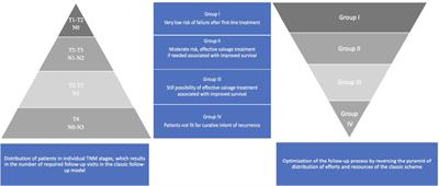 Algorithms of follow-up in patients with head and neck cancer in relation to primary location and advancement. Consensus of Polish ENT Society Board and Head Neck Experts